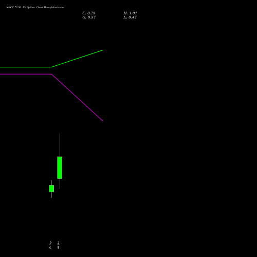 NBCC 72.50 PE (PUT) 27 October 2026 options price chart analysis National Buildings Construction Corporation Limited 