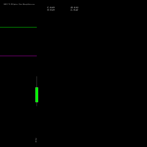 NBCC 72 PE (PUT) 27 October 2026 options price chart analysis National Buildings Construction Corporation Limited 