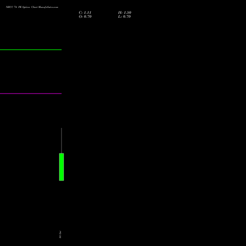 NBCC 74 PE (PUT) 27 October 2026 options price chart analysis National Buildings Construction Corporation Limited 