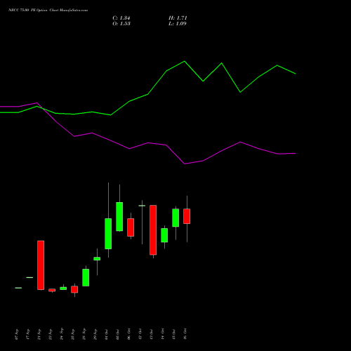 NBCC 75.00 PE (PUT) 27 October 2026 options price chart analysis National Buildings Construction Corporation Limited 