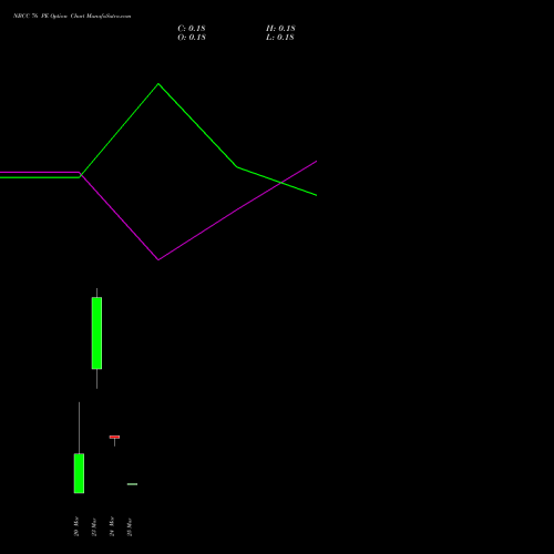 NBCC 76 PE (PUT) 30 March 2026 options price chart analysis National Buildings Construction Corporation Limited 