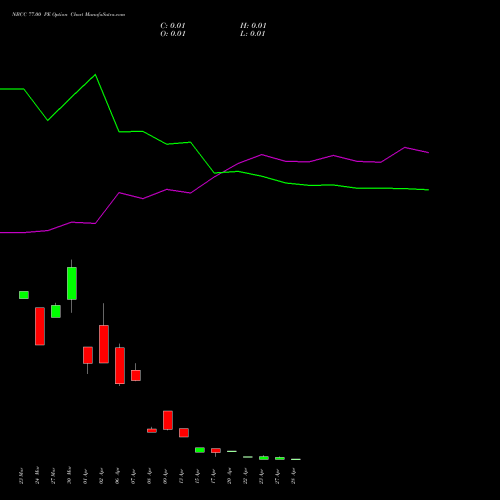 NBCC 77.00 PE (PUT) 28 April 2026 options price chart analysis National Buildings Construction Corporation Limited 