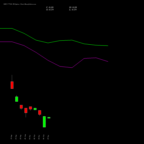 NBCC 77.50 PE (PUT) 29 September 2026 options price chart analysis National Buildings Construction Corporation Limited 