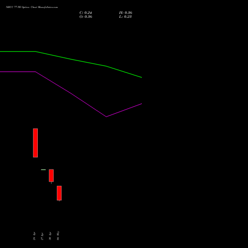 NBCC 77 PE (PUT) 26 May 2026 options price chart analysis National Buildings Construction Corporation Limited 