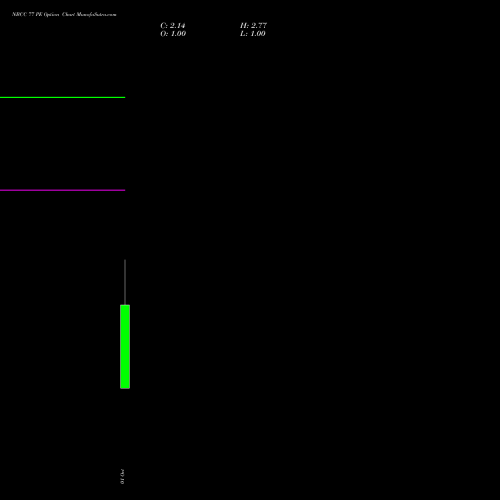 NBCC 77 PE (PUT) 27 October 2026 options price chart analysis National Buildings Construction Corporation Limited 