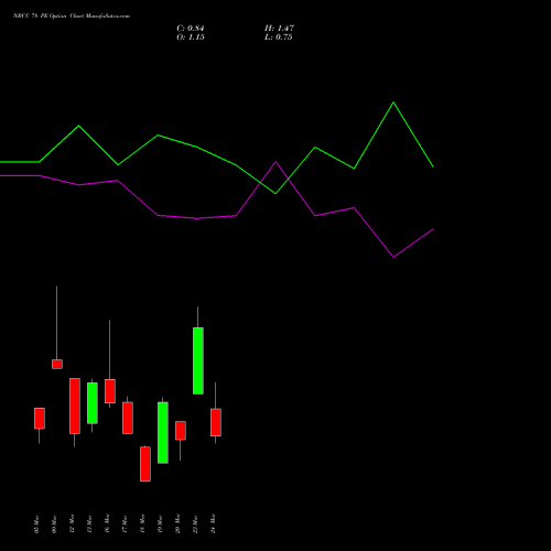 NBCC 78 PE (PUT) 30 March 2026 options price chart analysis National Buildings Construction Corporation Limited 