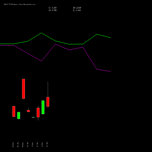NBCC 79 PE (PUT) 30 March 2026 options price chart analysis National Buildings Construction Corporation Limited 