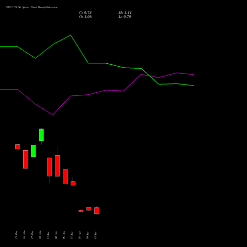 NBCC 79 PE (PUT) 28 April 2026 options price chart analysis National Buildings Construction Corporation Limited 