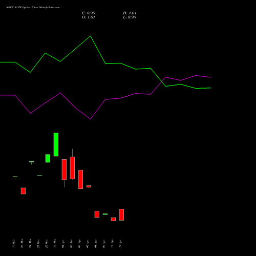 NBCC 81 PE (PUT) 28 April 2026 options price chart analysis National Buildings Construction Corporation Limited 