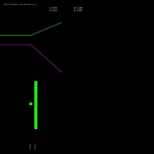 NBCC 82 PE (PUT) 24 February 2026 options price chart analysis National Buildings Construction Corporation Limited 