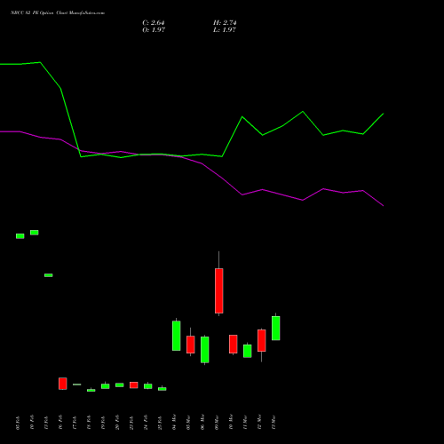 NBCC 82 PE (PUT) 30 March 2026 options price chart analysis National Buildings Construction Corporation Limited 