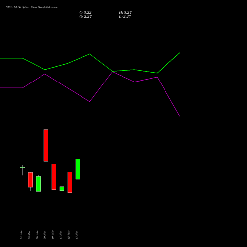NBCC 83 PE (PUT) 30 March 2026 options price chart analysis National Buildings Construction Corporation Limited 