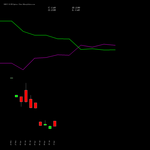 NBCC 83 PE (PUT) 28 April 2026 options price chart analysis National Buildings Construction Corporation Limited 