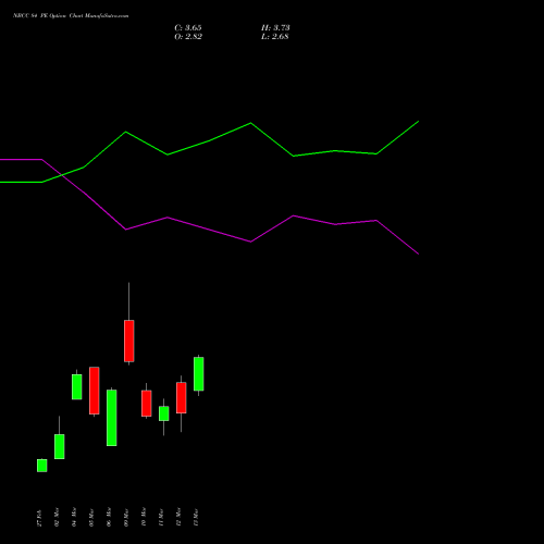 NBCC 84 PE (PUT) 30 March 2026 options price chart analysis National Buildings Construction Corporation Limited 