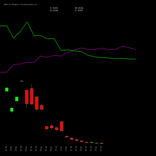 NBCC 84 PE (PUT) 28 April 2026 options price chart analysis National Buildings Construction Corporation Limited 
