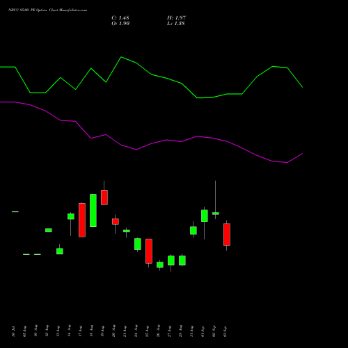 NBCC 85.00 PE (PUT) 29 September 2026 options price chart analysis National Buildings Construction Corporation Limited 
