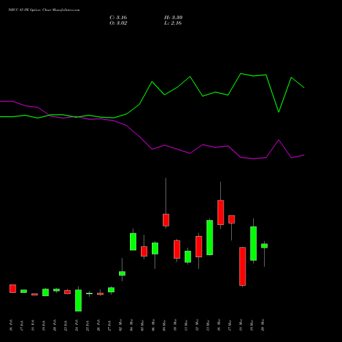 NBCC 85 PE (PUT) 30 March 2026 options price chart analysis National Buildings Construction Corporation Limited 
