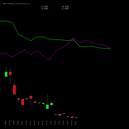 NBCC 85 PE (PUT) 30 June 2026 options price chart analysis National Buildings Construction Corporation Limited 