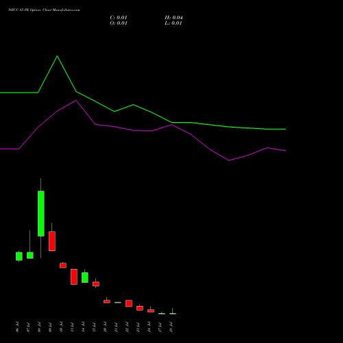 NBCC 85 PE (PUT) 28 July 2026 options price chart analysis National Buildings Construction Corporation Limited 