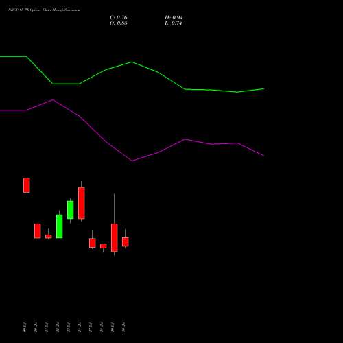 NBCC 85 PE (PUT) 25 August 2026 options price chart analysis National Buildings Construction Corporation Limited 