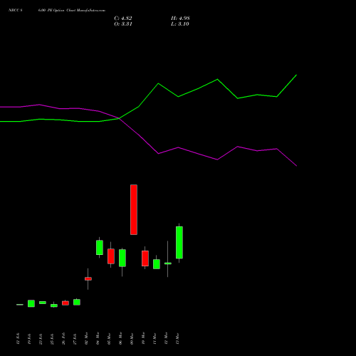 NBCC 86.00 PE (PUT) 30 March 2026 options price chart analysis National Buildings Construction Corporation Limited 