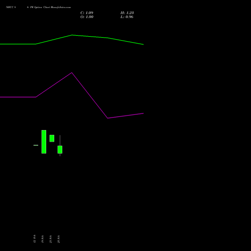 NBCC 86 PE (PUT) 30 March 2026 options price chart analysis National Buildings Construction Corporation Limited 