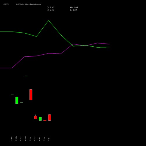 NBCC 86 PE (PUT) 28 April 2026 options price chart analysis National Buildings Construction Corporation Limited 