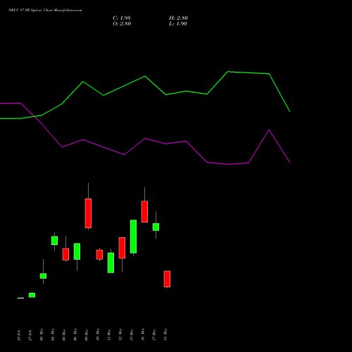 NBCC 87 PE (PUT) 30 March 2026 options price chart analysis National Buildings Construction Corporation Limited 