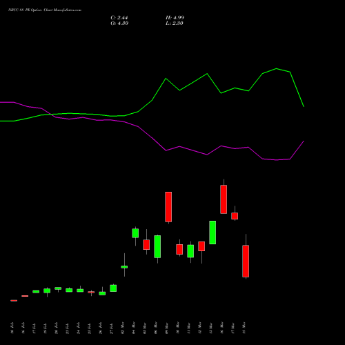 NBCC 88 PE (PUT) 30 March 2026 options price chart analysis National Buildings Construction Corporation Limited 