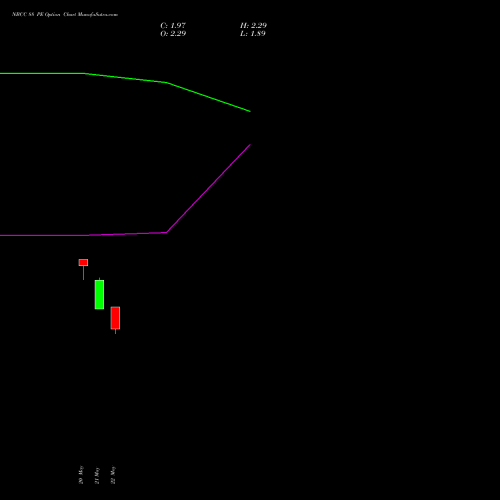 NBCC 88 PE (PUT) 30 June 2026 options price chart analysis National Buildings Construction Corporation Limited 