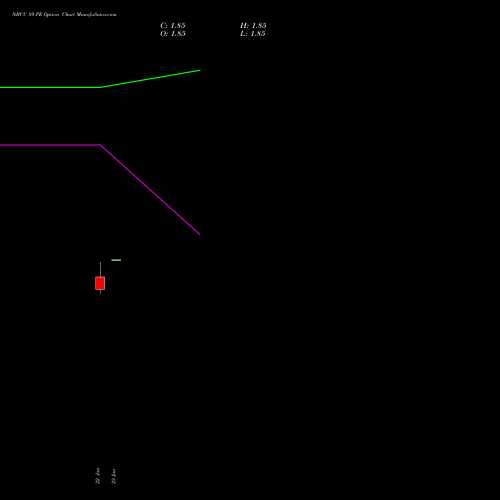 NBCC 89 PE (PUT) 24 February 2026 options price chart analysis National Buildings Construction Corporation Limited 