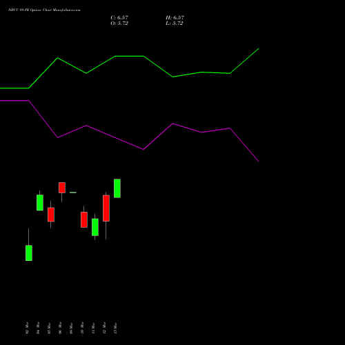 NBCC 89 PE (PUT) 30 March 2026 options price chart analysis National Buildings Construction Corporation Limited 