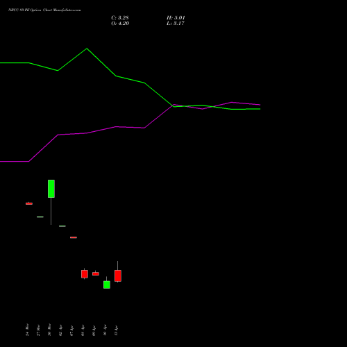 NBCC 89 PE (PUT) 28 April 2026 options price chart analysis National Buildings Construction Corporation Limited 