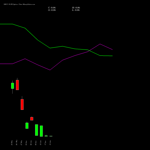 NBCC 89 PE (PUT) 30 June 2026 options price chart analysis National Buildings Construction Corporation Limited 