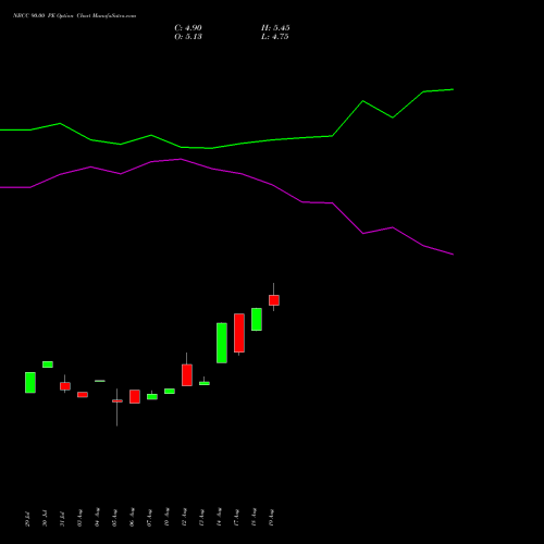 NBCC 90.00 PE (PUT) 29 September 2026 options price chart analysis National Buildings Construction Corporation Limited 