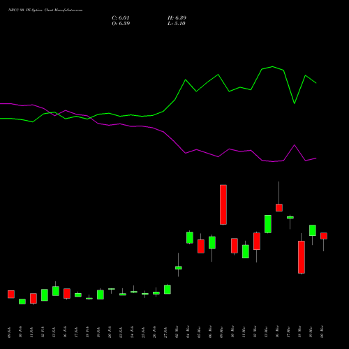 NBCC 90 PE (PUT) 30 March 2026 options price chart analysis National Buildings Construction Corporation Limited 
