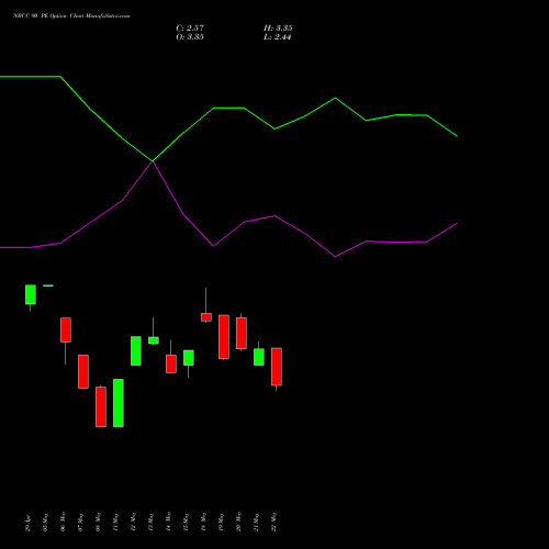 NBCC 90 PE (PUT) 30 June 2026 options price chart analysis National Buildings Construction Corporation Limited 