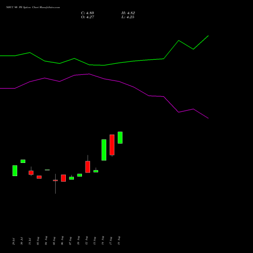NBCC 90 PE (PUT) 29 September 2026 options price chart analysis National Buildings Construction Corporation Limited 