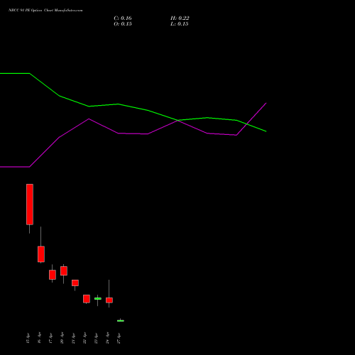 NBCC 91 PE (PUT) 28 April 2026 options price chart analysis National Buildings Construction Corporation Limited 