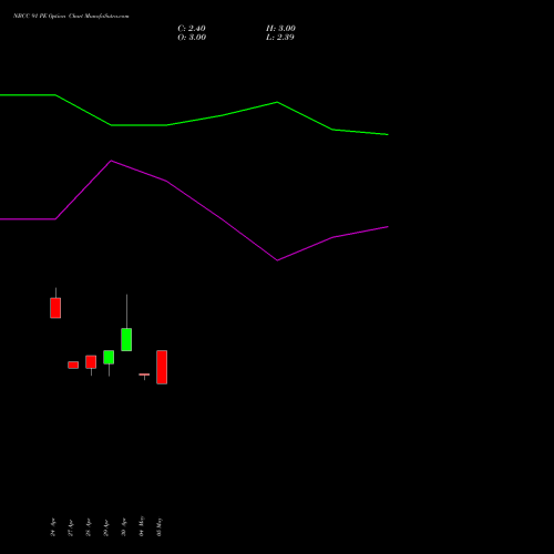 NBCC 91 PE (PUT) 26 May 2026 options price chart analysis National Buildings Construction Corporation Limited 