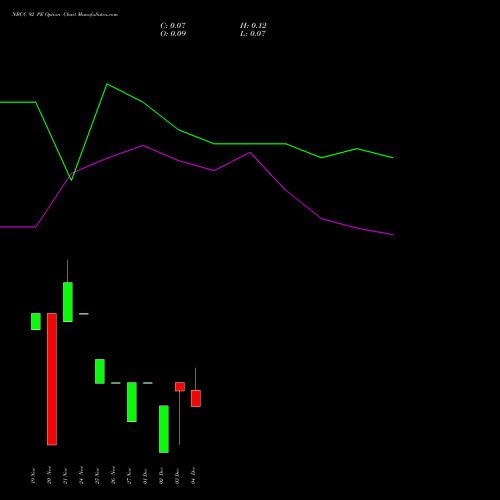 Live NBCC 92 PE (PUT) 30 December 2025 options price chart analysis National Buildings Construction Corporation Limited 