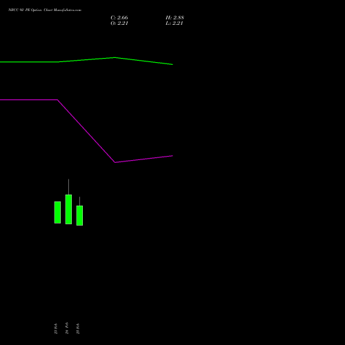 NBCC 92 PE (PUT) 30 March 2026 options price chart analysis National Buildings Construction Corporation Limited 