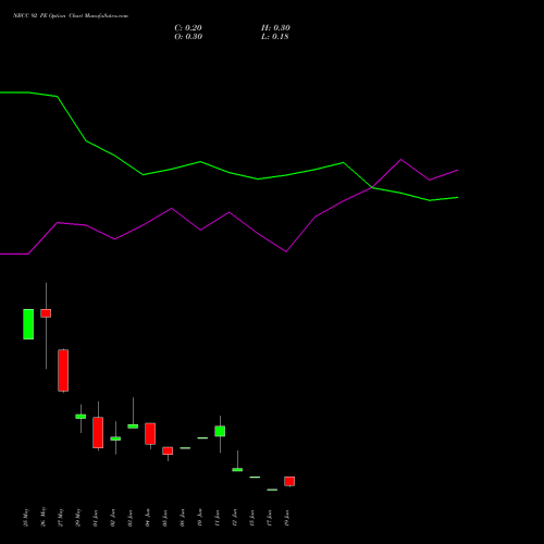 NBCC 92 PE (PUT) 30 June 2026 options price chart analysis National Buildings Construction Corporation Limited 