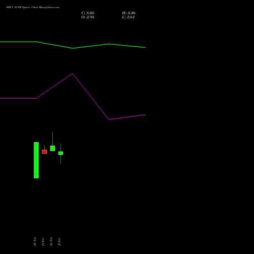 NBCC 93 PE (PUT) 30 March 2026 options price chart analysis National Buildings Construction Corporation Limited 