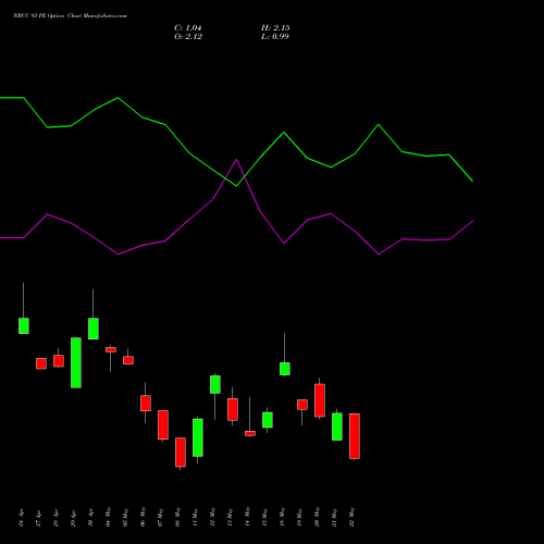 NBCC 93 PE (PUT) 26 May 2026 options price chart analysis National Buildings Construction Corporation Limited 