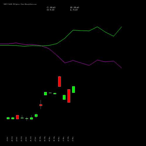 NBCC 94.00 PE (PUT) 30 March 2026 options price chart analysis National Buildings Construction Corporation Limited 