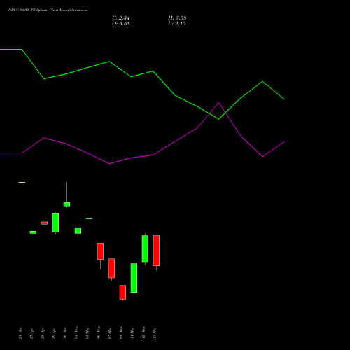 NBCC 94.00 PE (PUT) 26 May 2026 options price chart analysis National Buildings Construction Corporation Limited 