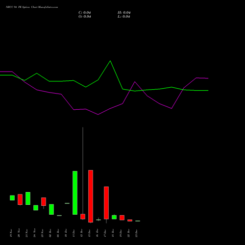 Live NBCC 94 PE (PUT) 30 December 2025 options price chart analysis National Buildings Construction Corporation Limited 