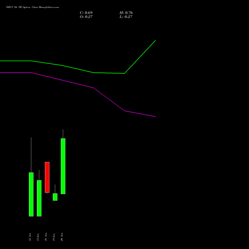 NBCC 94 PE (PUT) 27 January 2026 options price chart analysis National Buildings Construction Corporation Limited 