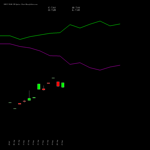 NBCC 95.00 PE (PUT) 29 September 2026 options price chart analysis National Buildings Construction Corporation Limited 
